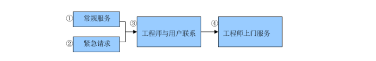 IT外包解決方案