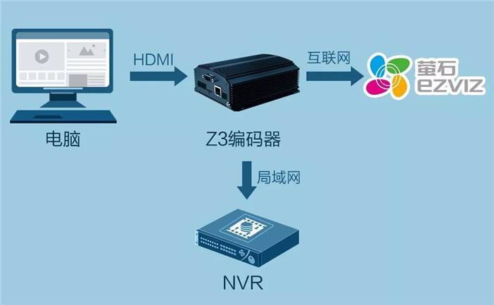 <b>螢石云遠程查看監(jiān)控設(shè)置方法</b>